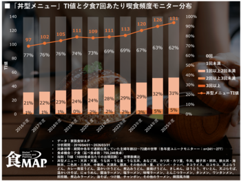 【躍進する丼型メニュー】135％成長の裏にあるジレンマと工夫
