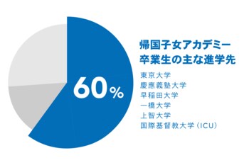 帰国子女アカデミー卒業生、約6割が東大・慶應・早稲田など難関6大学へ。約4人に1人は海外大学へ--英語の、その先。