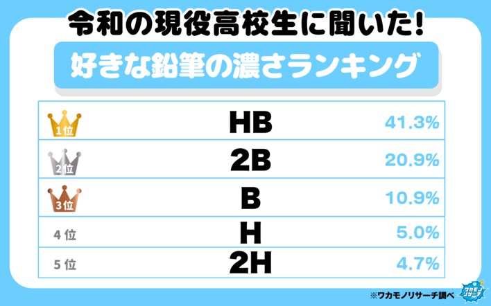令和の現役高校生に聞いた！好きな鉛筆の濃さランキング
