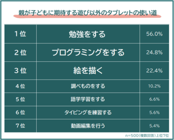 【子どものタブレット｜遊び以外で期待する使い道ランキング 】小中学生の親500人アンケート調査