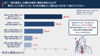 一人暮らしの65歳以上、入院・手術時に身元保証を「頼める相手がいる」は35.0％にとどまり、約2割は頼める相手がいない！「終活と相続のまどぐち」が「おひとりさま高齢者の『もしも』備え実態調査」を実施！