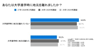 大学進学で地元を離れた27卒学生、38.9%が「地元には戻りたくない」と回答。過去3年で最多～希望する居住地に関する調査～
