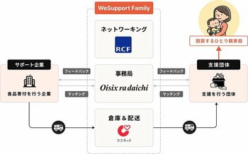 ひとり親家庭の食支援「WeSupport Family」が9/28より九州で初の食支援を実施　九州の特撮ヒーローが届ける「ドゲンジャーズ基金」に賛同し支援活動を拡大