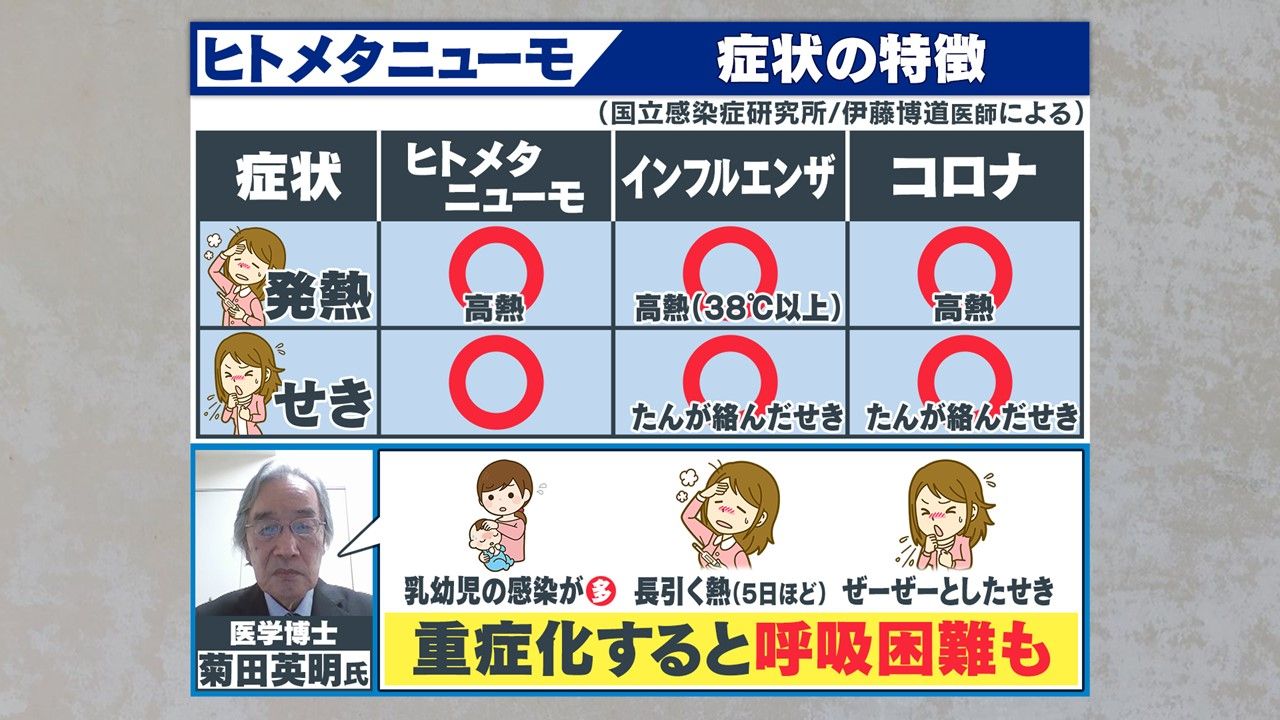 ヒト メタ ニューモ ウイルス 症状 の ピーク