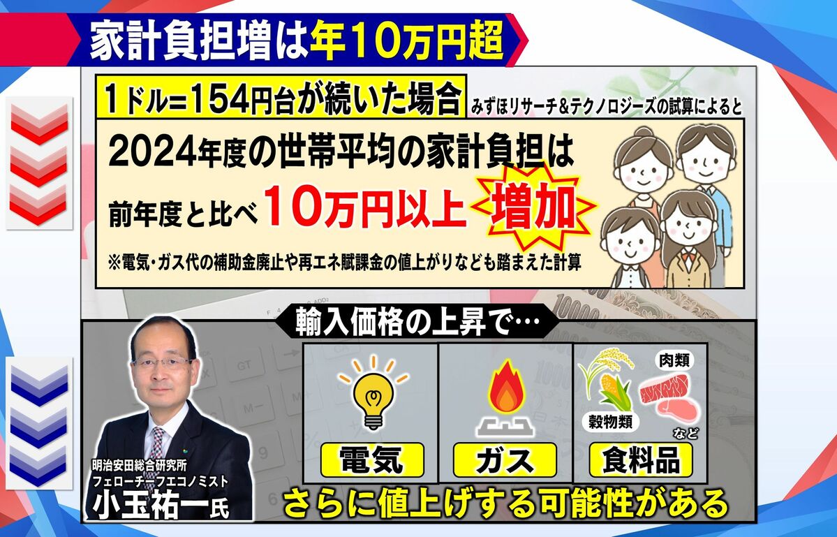 円安】負担10万円増！？ステーキ店の仕入れ値“3倍”…34年ぶり1ドル154円台が家計も直撃「とてももたない」 | めざましmedia |  “好き”でつながる