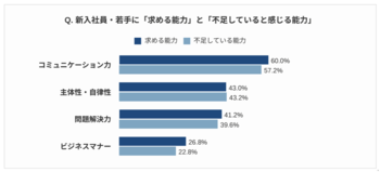 【新入社員育成・定着課題調査2026】 若手の定着・戦力化は「点」から「線」の支援へ～8割の企業が悩む新入社員育成の現在地～