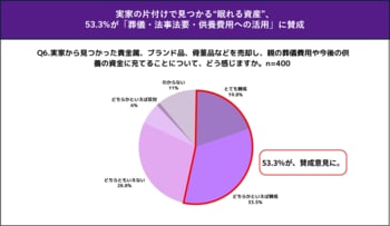 【親がご存命の40代～80代に聞いた実家の整理・眠れる資産に関する意識調査】実家の片付けで見つかる“眠れる資産”、53.3%が「葬儀・法事法要・供養費用への活用」に賛成