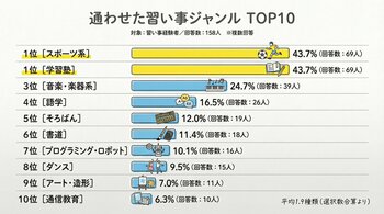 【子供の習い事は月にいくらかけている？】回答者300人アンケ―ト調査