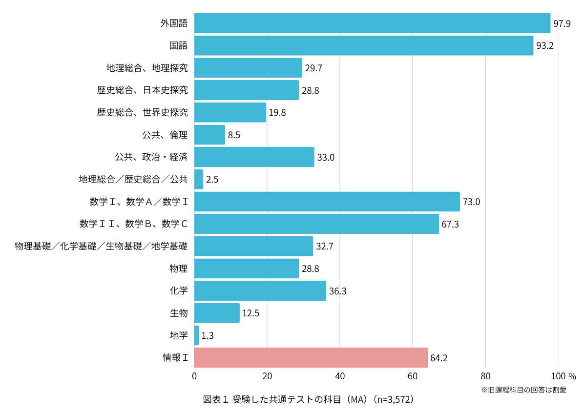 旺文社が「新課程入試初年度」の受験生の動向を調査！「高校生の
