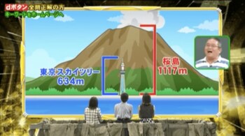 『ネプリーグ』で放送の＜豆知識＞鹿児島県にある桜島は、もともとは島だった！？