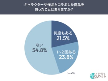 キャラクターコラボ商品、購入経験者は“半数以上が再購入意向”未経験者の6割は「買わない」と回答