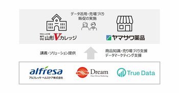 学生がドラッグストアの売場作りにチャレンジ！購買データとAIを活用した産学連携のデータマーケティング教育を実施