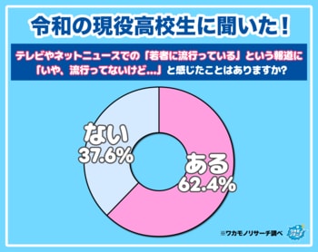【ワカモノリサーチ調査】テレビやネットニュースでの「若者に流行っている」という報道に現役高校生の６割以上が“？？？”その理由とは…