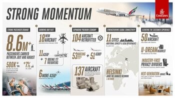 エミレーツ航空、ネットワーク拡充とプロダクトへの投資を加速　　好調な予約需要を背景に冬季シーズンへ