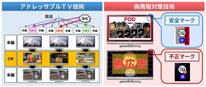フジテレビが映像情報メディア学会 第53回 技術振興賞・進歩開発賞を受賞！「現行テレビ放送を対象としたアドレッサブルTV技術とその偽情報対策技術の開発」