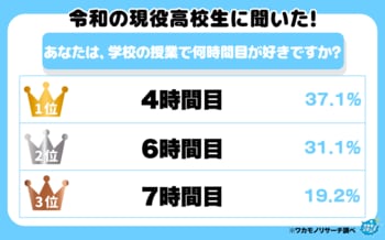 令和の現役高校生に聞いた！「学校の授業で何時間目が好き？ランキング」を大発表！