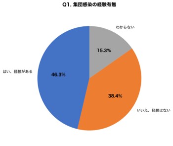 【夏休み前×子どもの皮膚疾患調査】保育園・小学校で「とびひ・水いぼ」の集団感染経験46.3%、登園・登校再開の判断基準を知らない保護者79.2%