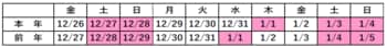 年末年始期間のご利用状況　〔2025年12月26日（金）～2026年1月4日（日）10日間　同曜日比較〕