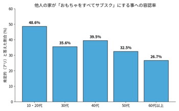 「おもちゃは全部レンタルという家庭について」若年層の約半数が容認。シニア層2割と分かれる令和の子育て観
