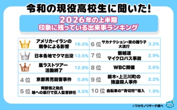 令和の現役高校生に聞いた！２０２６年の上半期「印象に残っている出来事ランキング」エンタメは嵐・サカナクションのみ！？