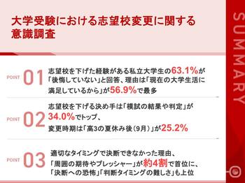 【大学受験における志望校変更の実態調査】志望校を下げた私立大学生の63.1%が「後悔していない」と回答一方、決断タイミングに悩んだ学生の約4割が「周囲のプレッシャー」を理由に挙げる