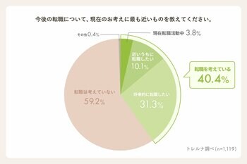 【トレルナ調査】トイレ個室で見たい求人・キャリア情報は「女性の働き方や制度」が最多