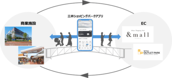 三井不動産グループ商業施設アプリ　三井ショッピングパークアプリ、累計1,000万ダウンロードを突破