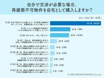 「自分で交渉するのは絶対イヤ！」再建築不可でも仲介業者にお任せなら、４割以上が「購入したい」と本音を吐露