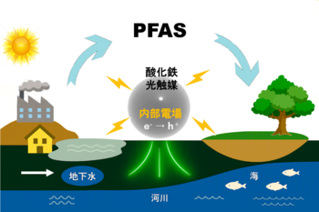 リケンテクノス　新居浜工業高等専門学校との共同研究により、実環境水中における有機フッ素化合物（PFAS）の分解を確認
