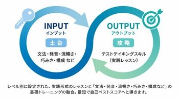 英会話イーオン、オンライン校が提供する「英検（R）対策コース」と「TOEIC（R） L&Rテスト対策コース」にて9スキルトレーニングを追加