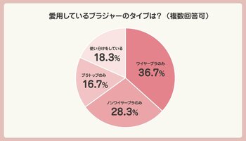 「ブラジャーの日」に合わせて実施した2,000名調査で見えた“令和のブラ事情”「愛用しているブラジャータイプの実態」や「年代別での違い」の傾向も明らかに
