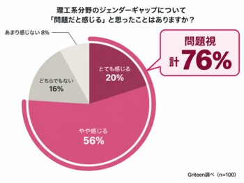 【調査レポート】理工系のジェンダーギャップ、家庭では？娘にプログラミングを習わせたい保護者は69％、一方でIT・理系に興味がある子どもは27％