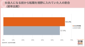 「社会人になる前から転職を視野に」が前年より増えて63.1%に。働きたい期間は「できるだけ長く」＋「定年まで」が6割以上【20代転職意識調査】