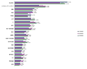 「2027年卒 秋冬期 就職人気企業ランキング」発表。伊藤忠商事が初の総合1位を獲得！総合商社の支持率は前年比約5%上昇、圧倒的な“商社人気”が鮮明に。―2,133名の最上位校生が回答―