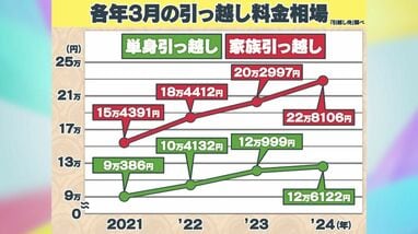 高騰】引っ越し費用高騰に救世主 「不用品買い取り」サービスが人気 