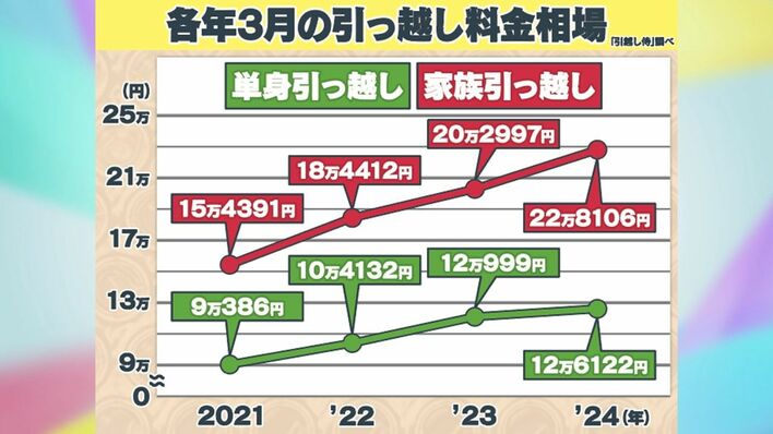 高騰】引っ越し費用高騰に救世主 「不用品買い取り」サービスが人気 