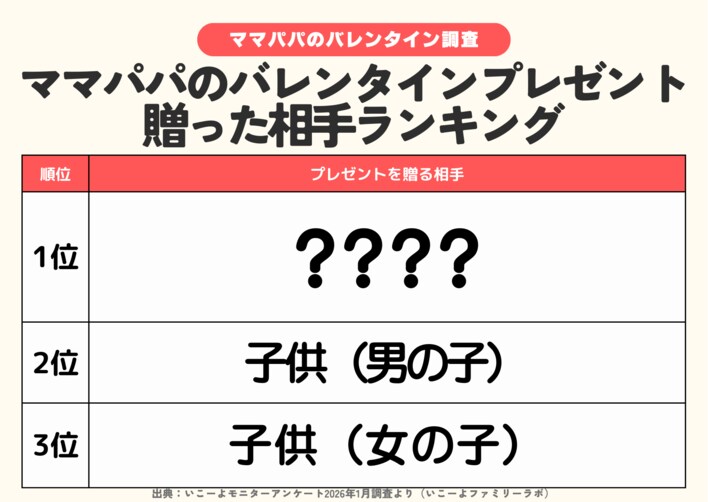 発表！ママ・パパの「バレンタインプレゼントランキング」プレゼントを贈った相手2位は「子供」1位は？／ファミリーの2月の過ごし方トレンド調査第7弾
