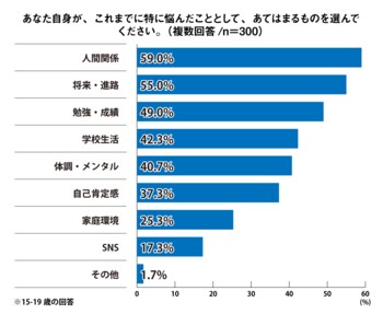 SNS、「10代が抱えやすい悩み」で51.7％、「自身の悩み」としては17.3％で乖離　～10代の悩みに関する実態調査～＜プレマシード＞