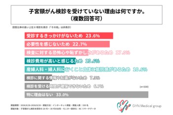子宮頸がん検診未受診の20代～30代女性、7割弱が何らかの未受診の理由があり、その理由のトップは「受診するきっかけがないため」と回答。「時間が確保できない」は1割未満にとどまる