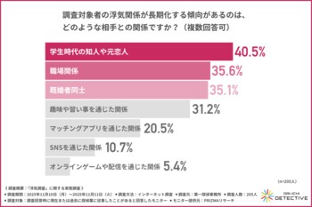 「W不倫」「双方が別の探偵に依頼」--【探偵205人に聞いた！浮気調査のリアル】現場で本当に起きている“浮気のカオス”