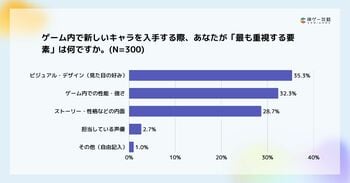 Lighthouse Studio、ゲームキャラの魅力と愛着度に関する調査を実施。「強さ」だけでなく「好みや愛着」を重視