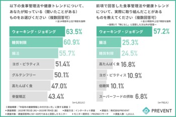 溢れる健康情報に「自分に合った方法がわからない…」中高年の約7割が“自分に合った健康習慣”に高い関心