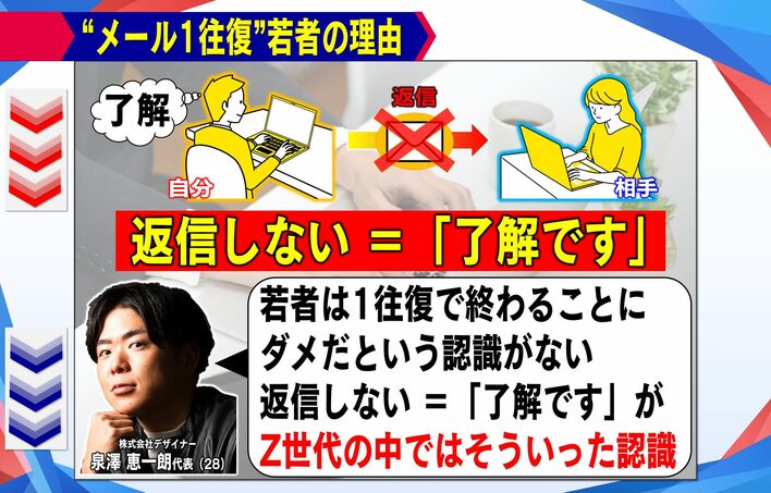 新常識？「メール1往復主義」が増加…“返信しない”若者たち 背景には
