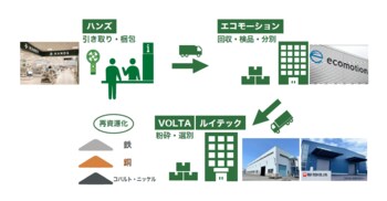 ハンズと一緒に循環型の暮らしを　リチウムイオンバッテリー製品の回収・再資源化の取り組みを開始