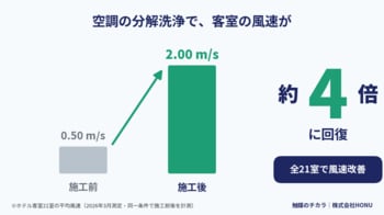 ホテル・旅館の喫煙室禁煙化に特化した消臭施工サービス　　　　　「触媒のチカラ」、全国6,000室超の施工実績を達成