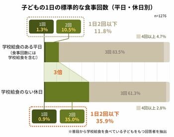 【休日に3倍増える「1日2食以下」の子どもたち】続く物価高、「食」が奪われていく家庭の実態を調査：フードバンク利用のひとり親家庭アンケート