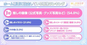 「推しと顔認証で目が合う」「推しの画像を匂わせ風に設定」など、推し活ユーザーのスマホのホーム画面設定は？