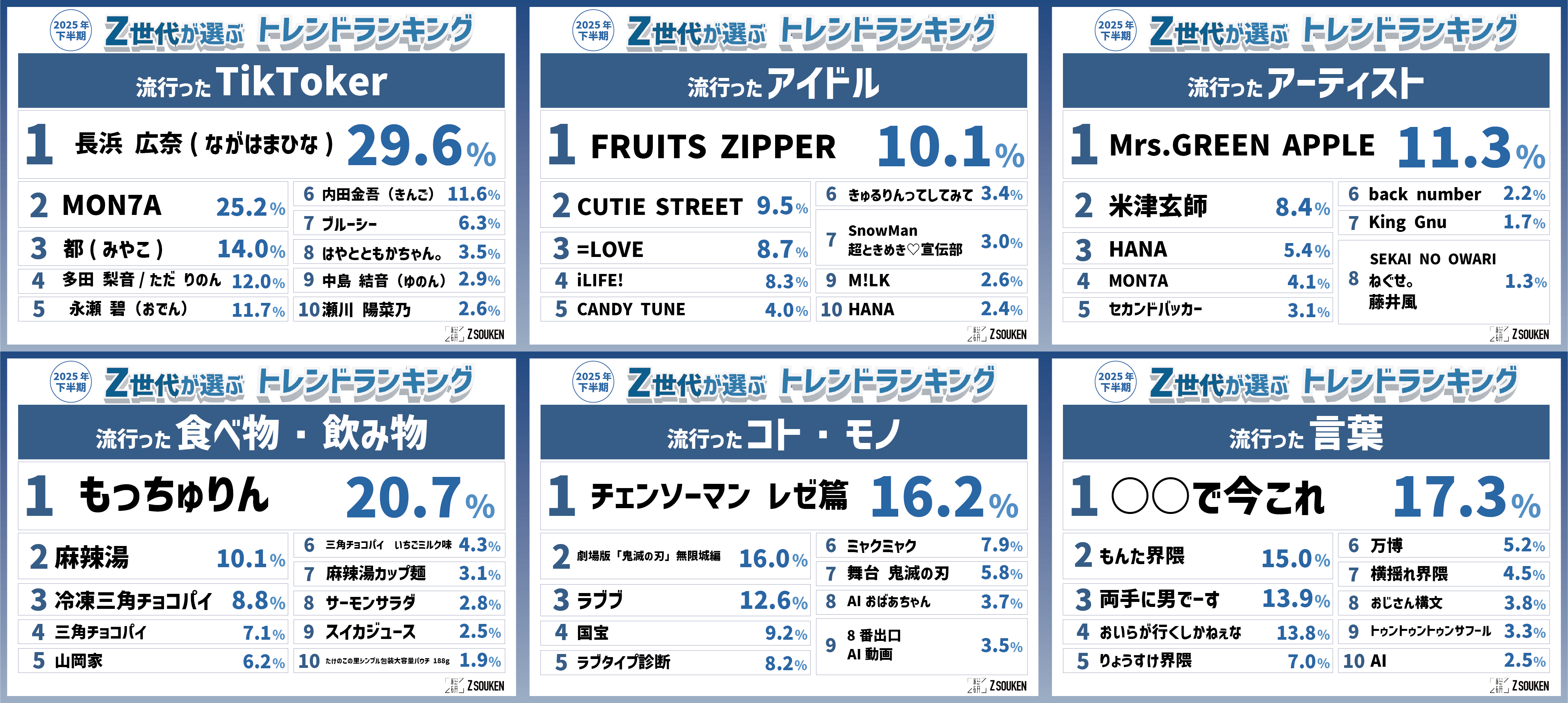 Z世代が選ぶ2025年下半期トレンドランキング』をZ総研が発表
