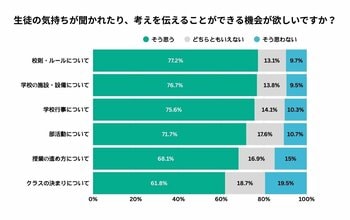 【調査レポート公開】校則以外の場面でも6～8割の生徒が「意見を伝えたい」