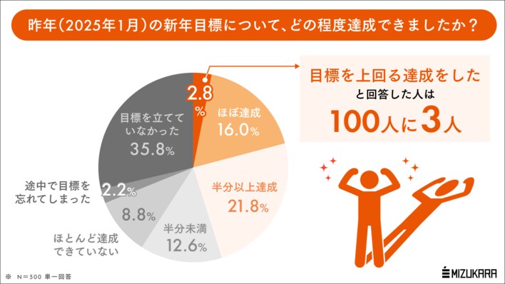 新年の誓いの「達成率」はたったの3%。一人静かな「誓い」のほとんどは、音もなく消えてしまうことが判明